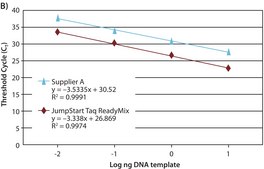 JumpStart™ Taq ReadyMix™ for Quantitative PCR For probe-based real-time PCR