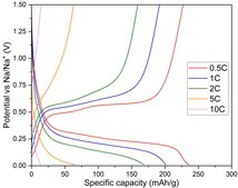 Sodium Terephthalate Composite high-capacity anode for sodium ion batteries