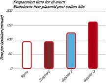 GenElute™ Endotoxin-free Plasmid Midiprep Kit sufficient for 35 purifications