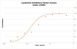 Leukemia Inhibitory Factor human LIF, recombinant, expressed in E. coli, 10 μg/ml, buffered aqueous solution (pH 7.4), suitable for cell culture