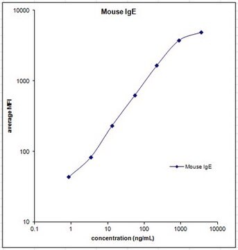 MILLIPLEX® Mouse Immunoglobulin Isotyping Panel