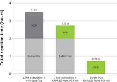 KAPA3G Plant PCR Kit