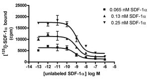 ChemiSCREEN CXCR4 Membrane Preparation Human CXCR4 GPCR membrane preparation for Radioligand binding Assays &amp; GTPgammaS binding.