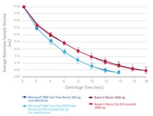Microcon® Centrifugal Filters NMWCO 30 kDa, Ultracel® regenerated cellulose membrane (low binding), sample volume 0.5 mL