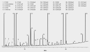 Omegawax Capillary GC Column L × I.D. 30 m × 0.25 mm, df 0.25 μm