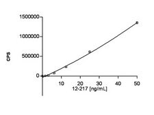 Anti-Phosphotyrosine Antibody, 4G10® Platinum, HRP Conjugate Upstate®, from mouse, peroxidase conjugate