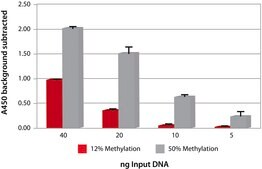 Imprint® Methylated DNA Quantification Kit To measure global DNA methylation shifts from as low as 10 ng DNA