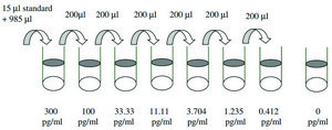 Human IL-1 α ELISA Kit for serum, plasma, cell culture supernatant and urine