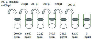 大鼠肿瘤坏死因子α ELISA试剂盒 for serum, plasma and cell culture supernatant