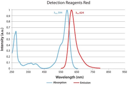 Duolink&#174; flowPLA Detection Kit - Red DUOLINK&#174; : PLA kit for Flow Cytometry with Red Detection
