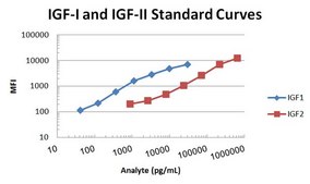 MILLIPLEX® Human IGF-I, II Panel