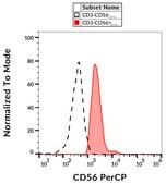 Monoclonal Anti-CD56 PerCP produced in mouse