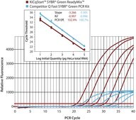 KiCqStart® SYBR® Green qPCR ReadyMix™ Low ROX™, for ABI and Stratagene instruments