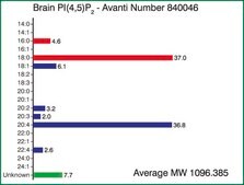 Brain PI(4,5)P2 Avanti Research™ - A Croda Brand