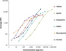 MILLIPLEX® Human Neuroscience Panel