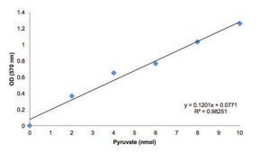 Pyruvate Assay Kit sufficient for 100 colorimetric&nbsp;or&nbsp;fluorometric&nbsp;tests