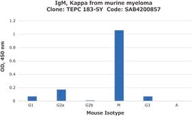 IgM, Kappa from murine myeloma clone TEPC 183-SY, purified from hybridoma cell culture