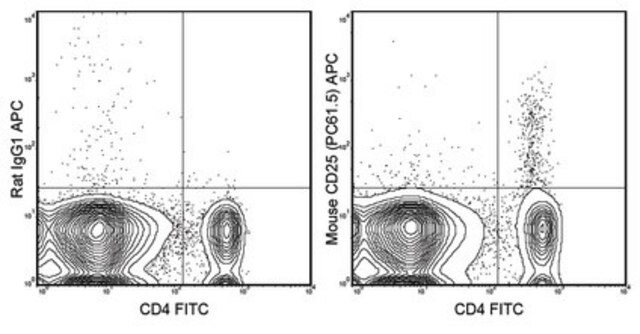 抗-CD25抗体（小鼠，APC，克隆PC61.5） clone PC61.5, 0.2 mg/mL, from rat