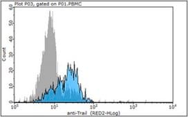 Anti-TRAIL/CD253 Antibody, clone 6D12.2 clone 6D12.2, from mouse