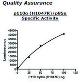 PI3 kinase [p110a(H1047R)/p85a] Active human recombinant, expressed in baculovirus infected insect cells, ≥60% (SDS-PAGE)