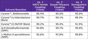 Cyrene™ 2-Methyltetrahydrofuran Blend BioRenewable, DMF and NMP Substitute