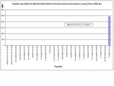 Anti-Trimethyl Histone H3 (Lys4) Antibody, clone CMA304 clone CMA304, from mouse
