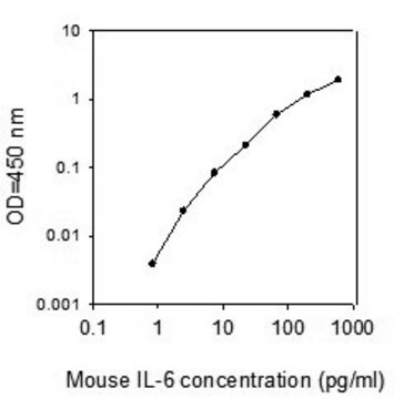 小鼠 IL-6 ELISA 试剂盒 for serum, plasma and cell culture supernatant