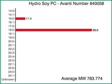 Hydro Soy PC Avanti Research™ - A Croda Brand