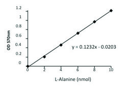 Alanine Assay Kit sufficient for 100 colorimetric&nbsp;or&nbsp;fluorometric&nbsp;tests