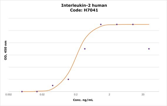 白细胞介素-2 人 IL-2, recombinant, expressed in HEK 293 cells, suitable for cell culture, endotoxin tested