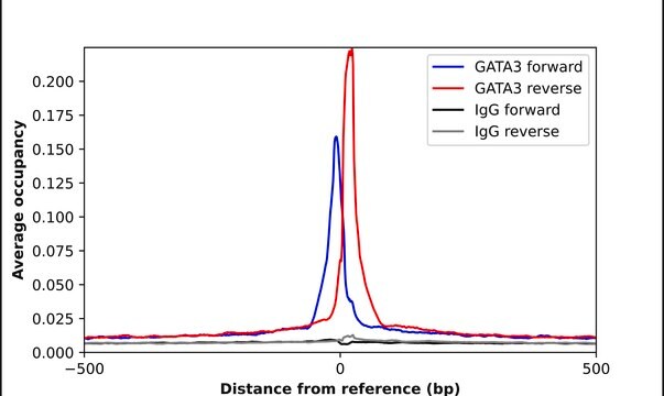Monoclonal Anti-GATA3 antibody produced in mouse Prestige Antibodies® Powered by Atlas Antibodies, clone CL8660, purified immunoglobulin, buffered aqueous glycerol solution