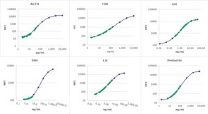 MILLIPLEX® Canine Pituitary Expanded Panel