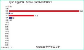 Egg Lyso PC Avanti Research™ - A Croda Brand