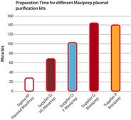 GenElute™ HP Plasmid Maxiprep Kit sufficient for 10 purifications