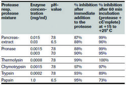 cOmplete™ Protease Inhibitor Cocktail Tablets provided in glass vials
