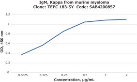 IgM, Kappa from murine myeloma clone TEPC 183-SY, purified from hybridoma cell culture