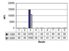 Anti-dimethyl-Histone H3 (Lys4) Antibody, clone AW30, rabbit monoclonal culture supernatant, clone AW30, Upstate®