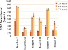 GeneJuice® Transfection Reagent Non-lipid based chemical transfection reagent optimized for maximum transfection efficiency, ease-of-use, and minimal cytotoxicity on a wide variety of mammalian cells.