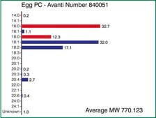 Egg PC Avanti Research™ - A Croda Brand