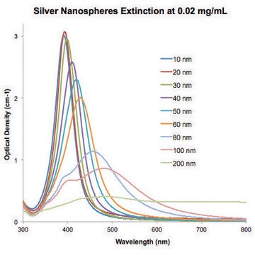 Silver, dispersion nanoparticles, 40&#160;nm particle size (TEM), 0.02&#160;mg/mL in aqueous buffer, contains sodium citrate as stabilizer