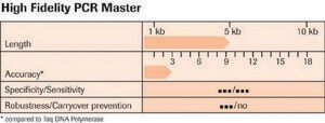 High Fidelity PCR Master sufficient for ≤200 reactions, kit of 1 (2 components), suitable for PCR