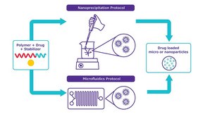 NanoFabTx™ 微流体 - 纳米 device kit for synthesis of 100-200 nm nanoparticles and liposomes