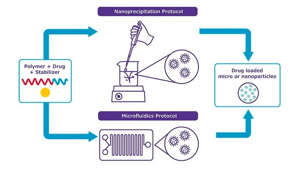 NanoFabTx&#8482; PEG-PLA drug formulation screening kit for synthesis of PEGylated nanoparticles