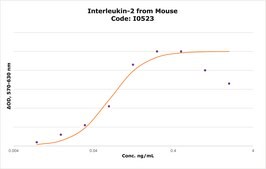 Interleukin-2 from mouse IL-2, recombinant, expressed in E. coli, lyophilized powder, suitable for cell culture