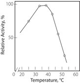 Glycerol 3-phosphate Oxidase from Pediococcus sp. lyophilized powder, 40-80 units/mg solid, pH 8.1