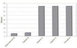 Imprint® Chromatin Immunoprecipitation Kit Complete ChIP reaction in 6 hours in flexible strip well format