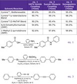 Cyrene™ 2-Methyltetrahydrofuran Blend BioRenewable, DMF and NMP Substitute