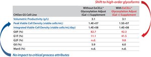 EX-CELL® Glycosylation Adjust (Gal +) protein quality supplement