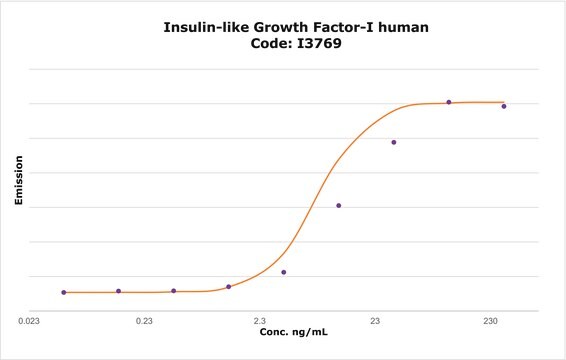 Insulin-like Growth Factor-I human IGF-I, recombinant, expressed in E. coli, lyophilized powder, suitable for cell culture