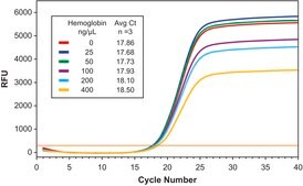 KiCqStart® One-Step Probe RT-qPCR ReadyMix™ for Bio-Rad, Cepheid, Eppendorf, Illumina, Corbett, and Roche systems